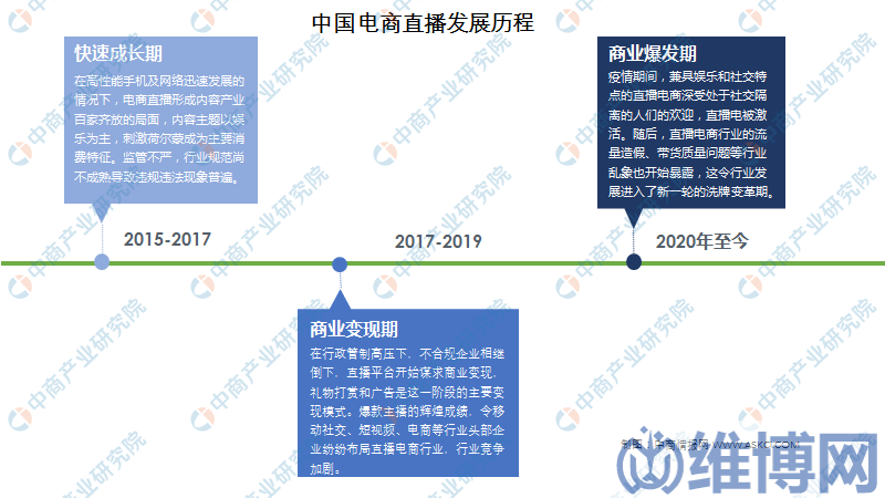 266dc0b1d7934b5689fabbb39e62148a 直播电商的发展趋势(2021年中国直播电商市场回顾及2022年发展趋势预测)