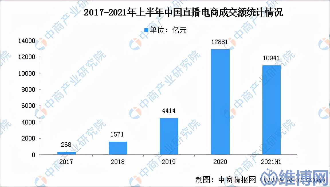 b1944f95ba4b4407937f89efc9171271 直播电商的发展趋势(2021年中国直播电商市场回顾及2022年发展趋势预测)