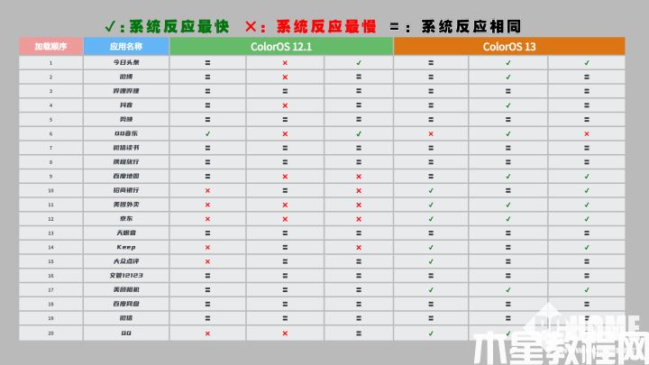 ColorOS 13全面流畅，动画逻辑更加符合用户直觉(图1)