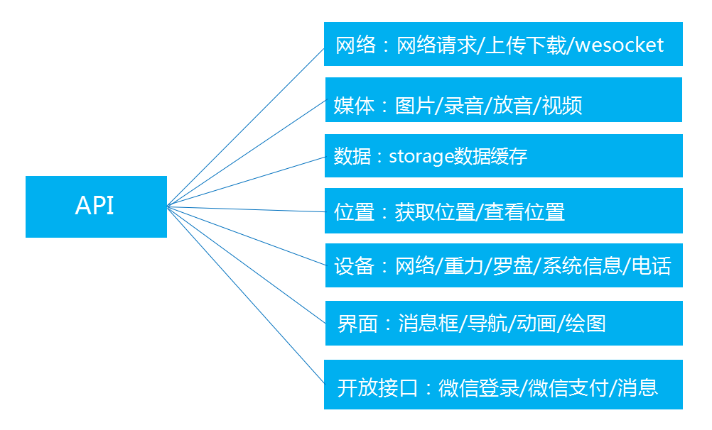 微信小程序API是什么(图1)