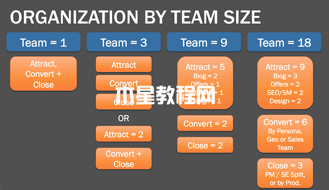 按规模划分的入站团队