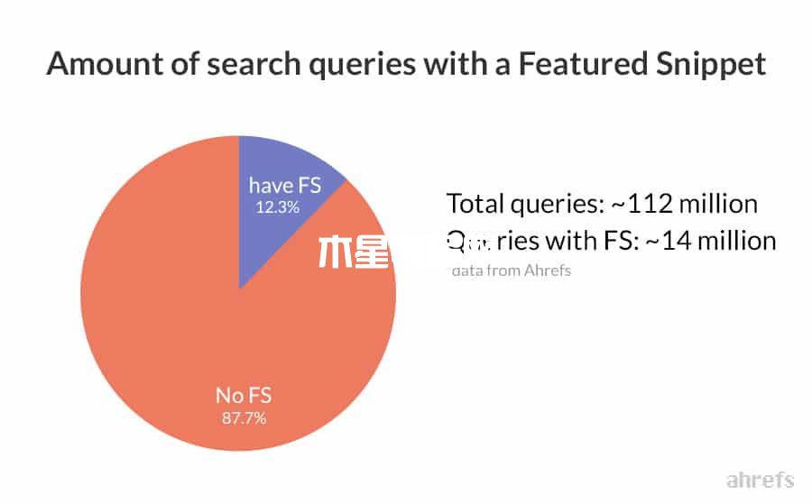 带有精选摘要的搜索查询（图片来源：Ahrefs）