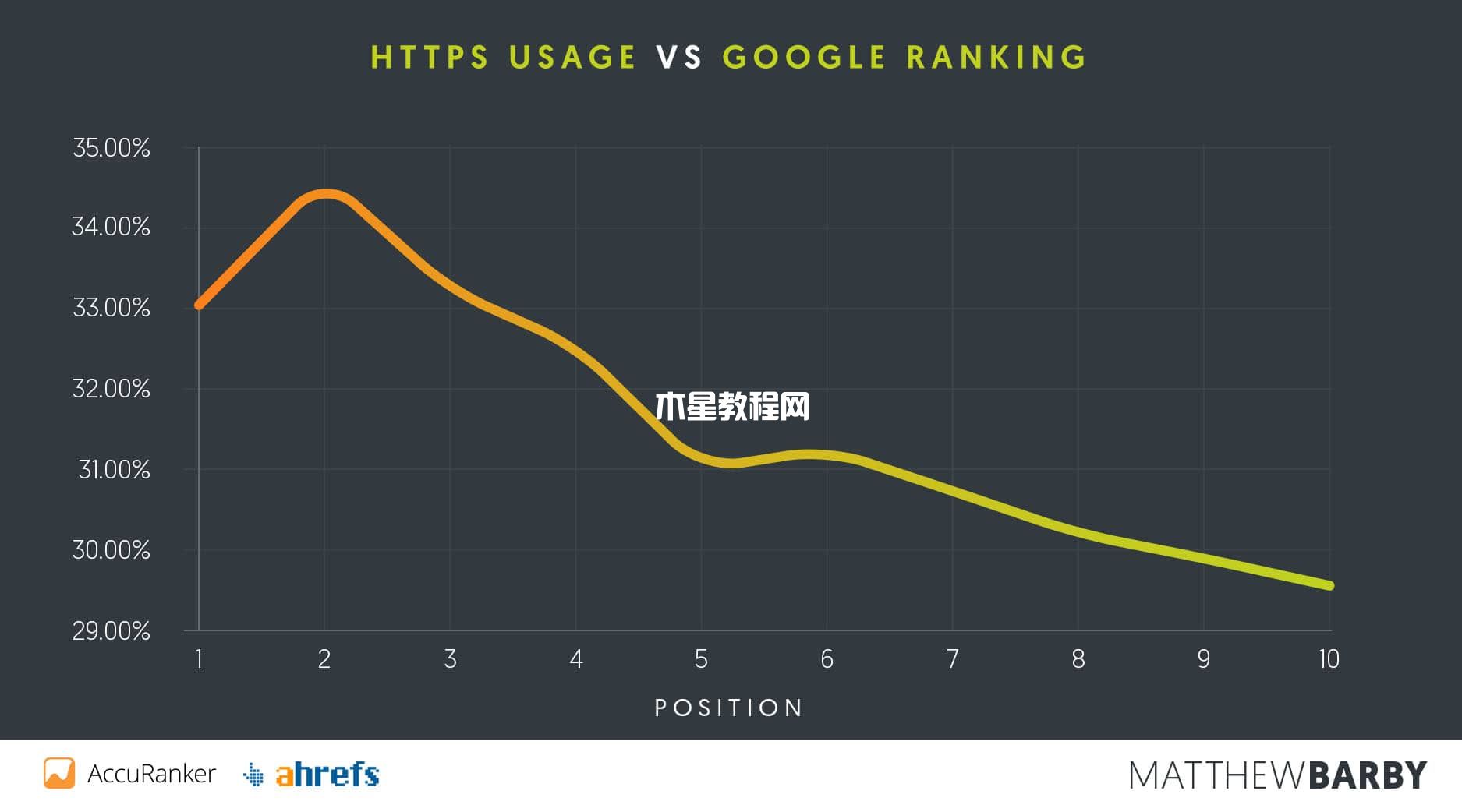 HTTPS使用率与Google排名