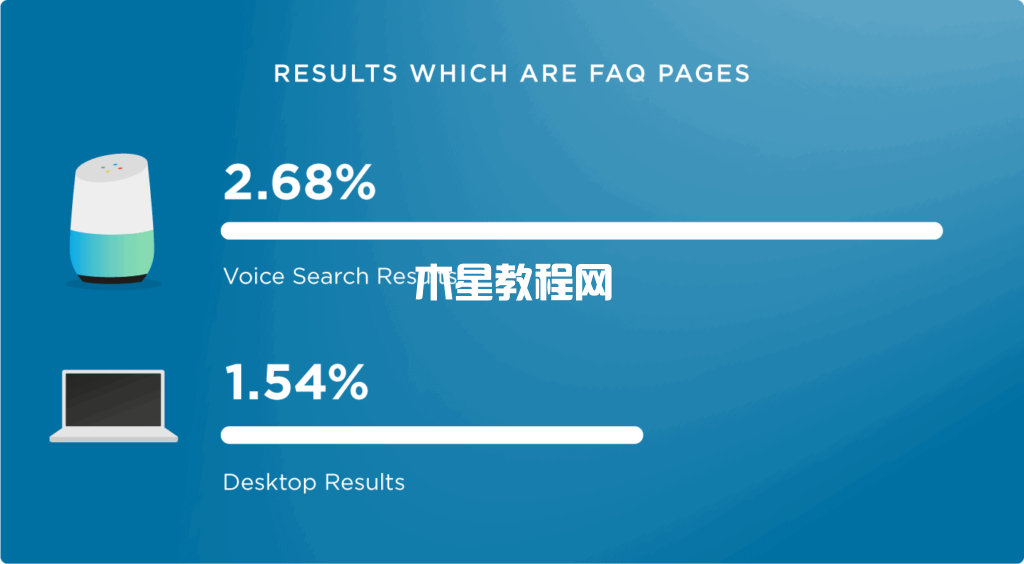 常见问题页面的结果
