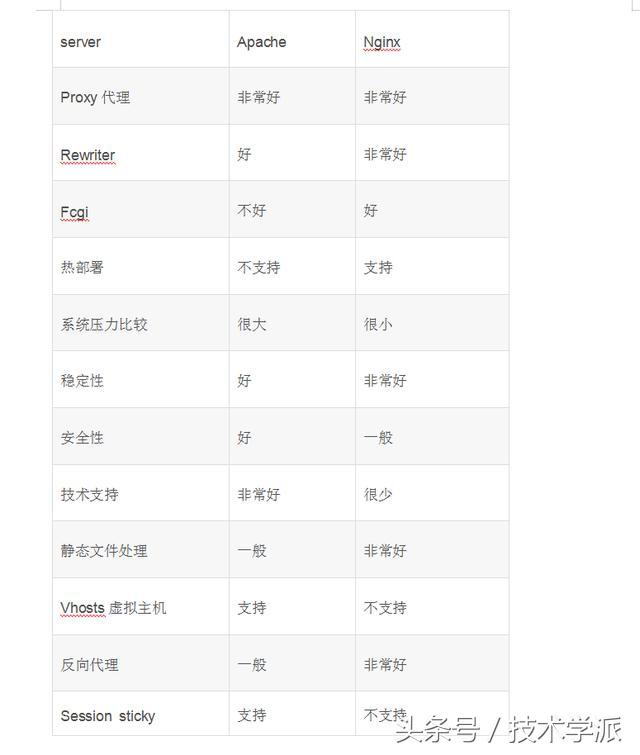 Apache和Nginx两大Web服务器软件有什么区别？