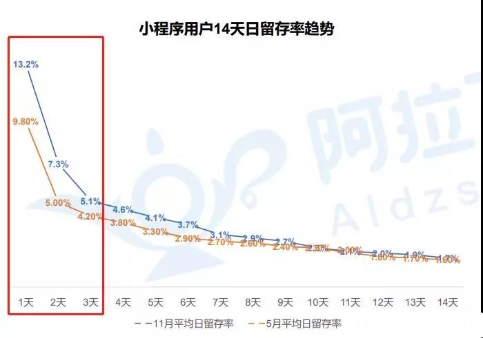 留存率趋势