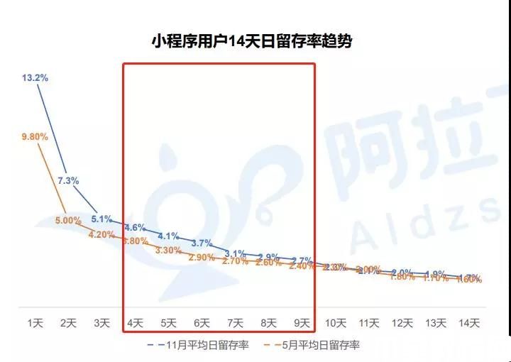 留存率趋势
