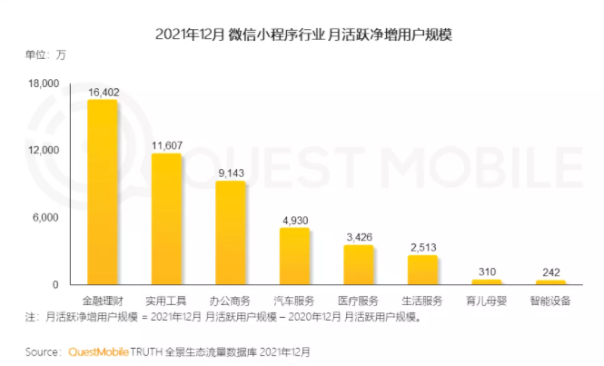 QuestMobile发布2021中国移动互联网年度大报告：生活服务行业成小程序布局最广行业