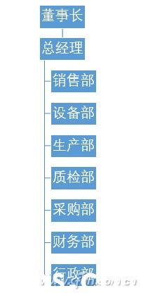 PowerPoint如何制作组织架构图